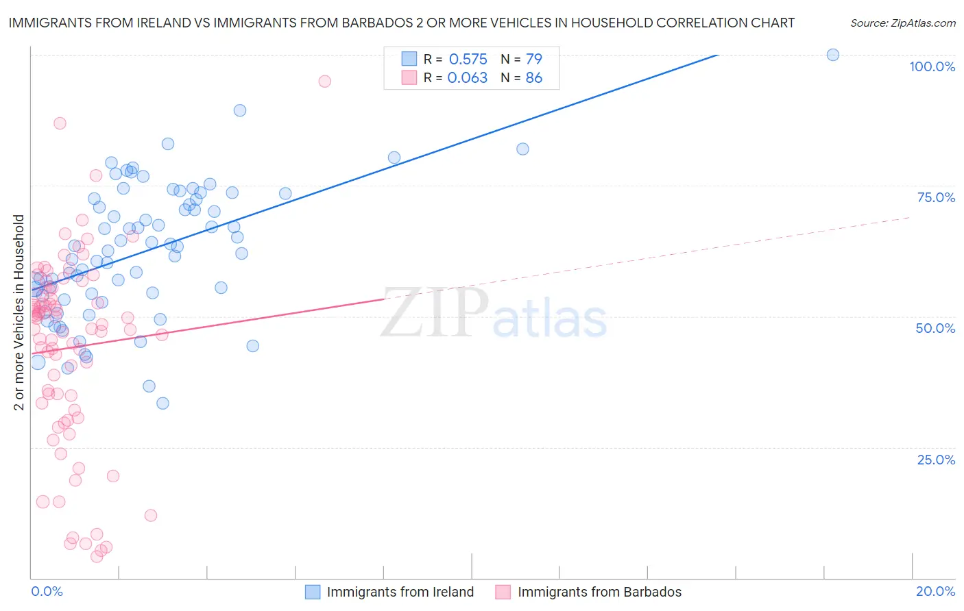 Immigrants from Ireland vs Immigrants from Barbados 2 or more Vehicles in Household