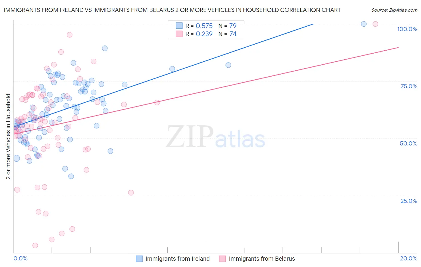 Immigrants from Ireland vs Immigrants from Belarus 2 or more Vehicles in Household