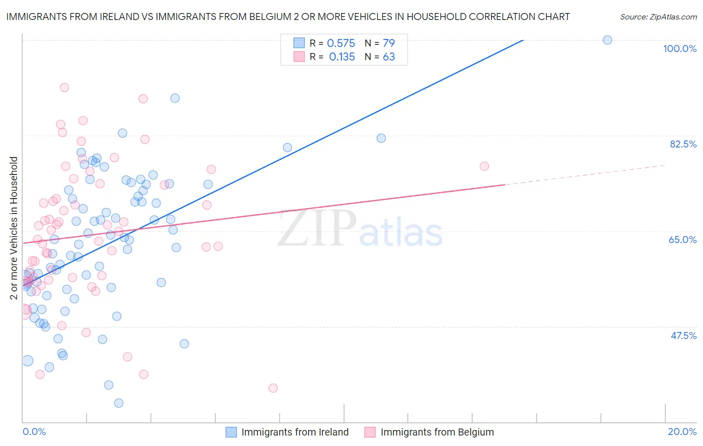Immigrants from Ireland vs Immigrants from Belgium 2 or more Vehicles in Household