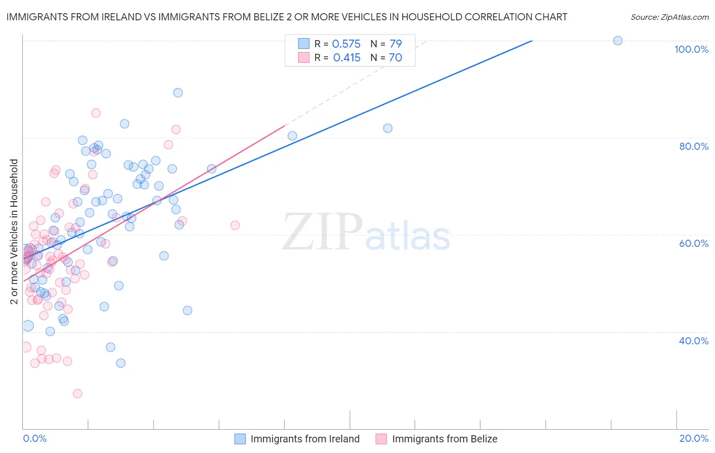 Immigrants from Ireland vs Immigrants from Belize 2 or more Vehicles in Household