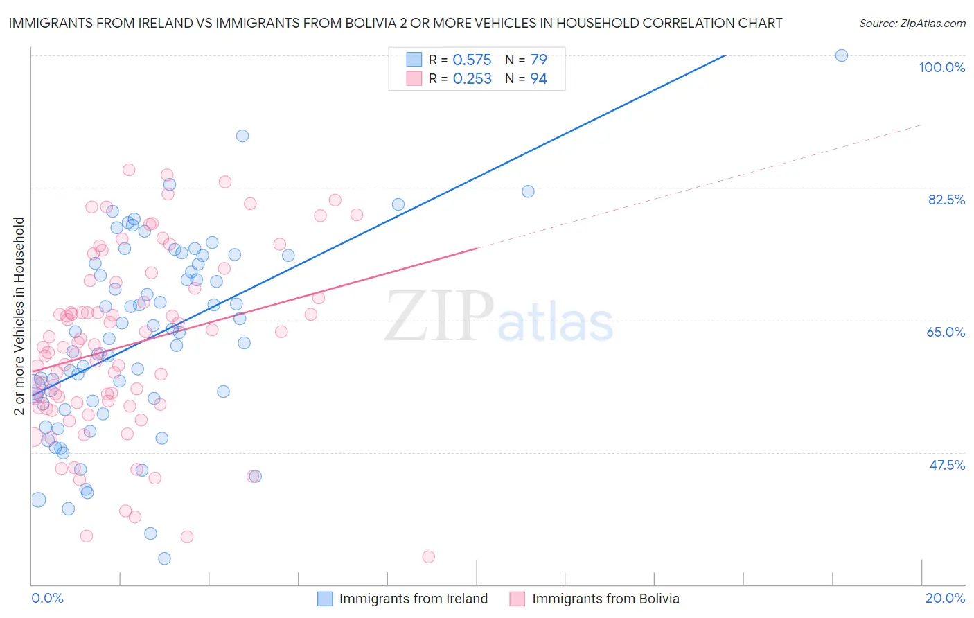 Immigrants from Ireland vs Immigrants from Bolivia 2 or more Vehicles in Household