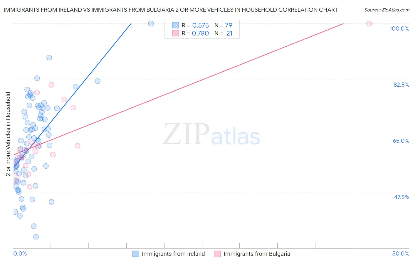 Immigrants from Ireland vs Immigrants from Bulgaria 2 or more Vehicles in Household