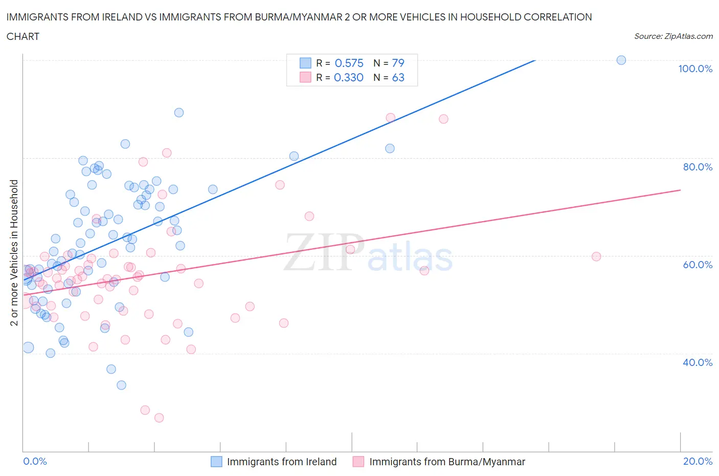 Immigrants from Ireland vs Immigrants from Burma/Myanmar 2 or more Vehicles in Household