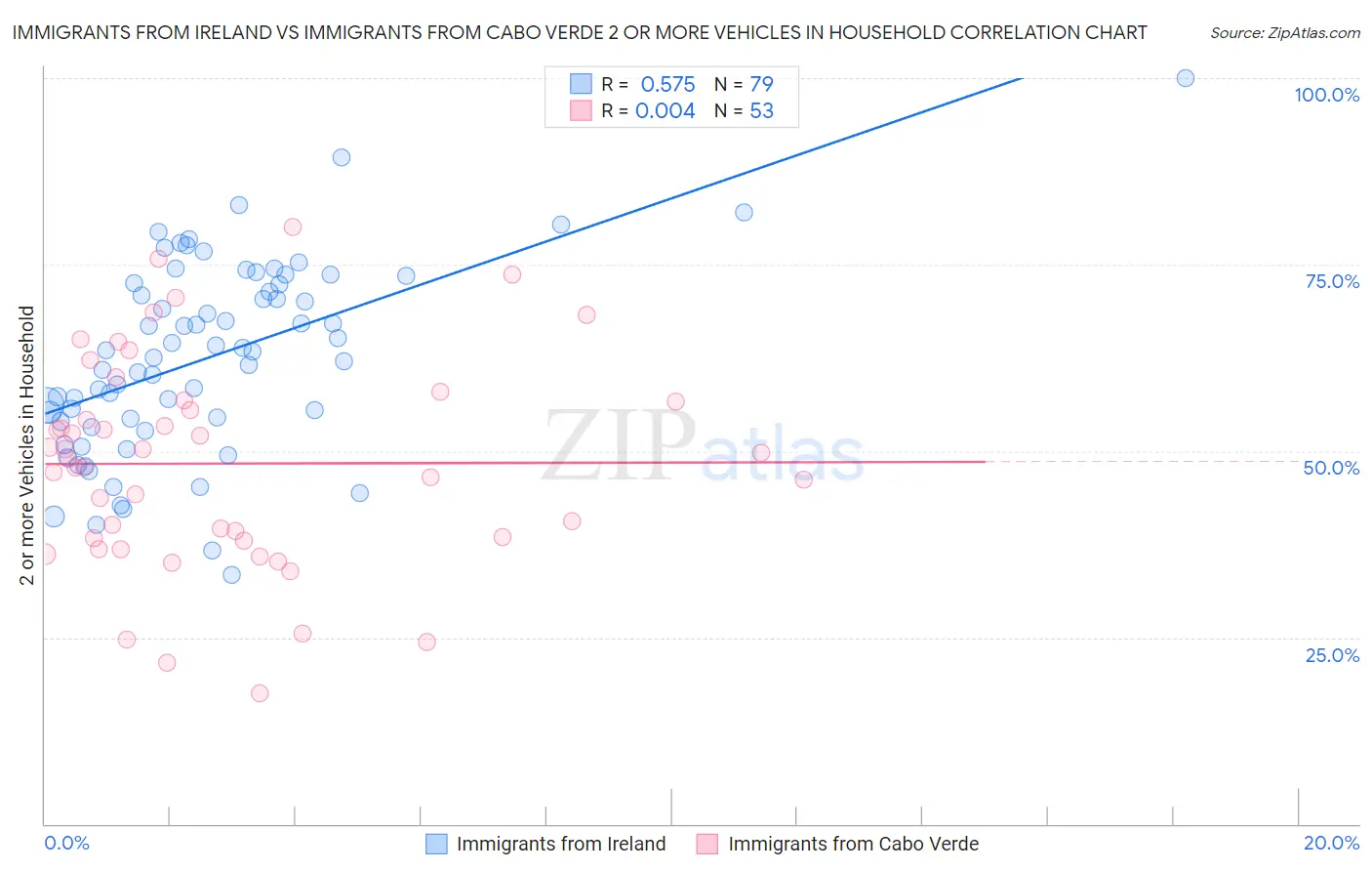 Immigrants from Ireland vs Immigrants from Cabo Verde 2 or more Vehicles in Household