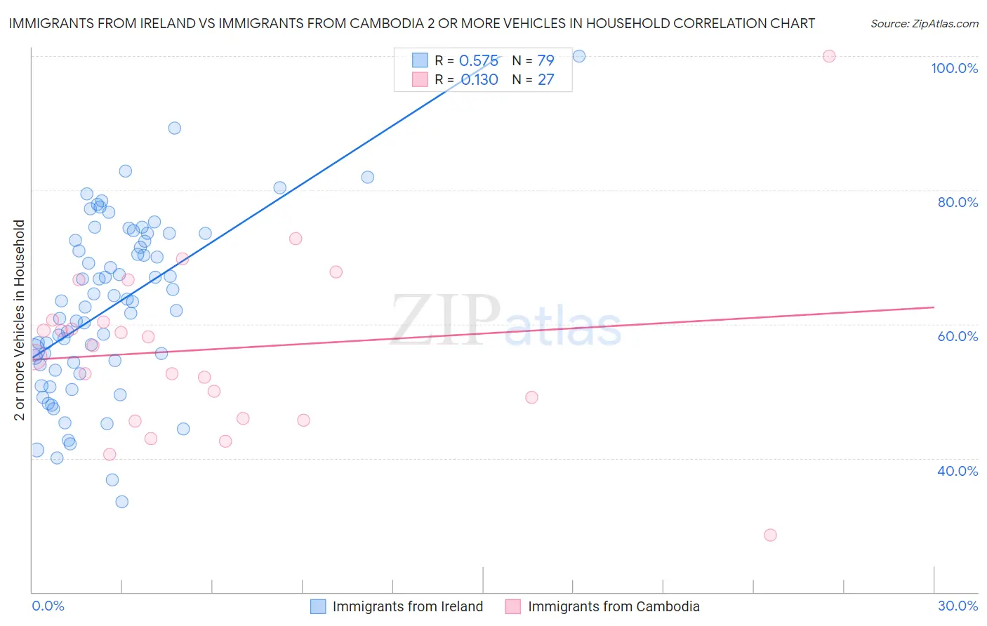 Immigrants from Ireland vs Immigrants from Cambodia 2 or more Vehicles in Household
