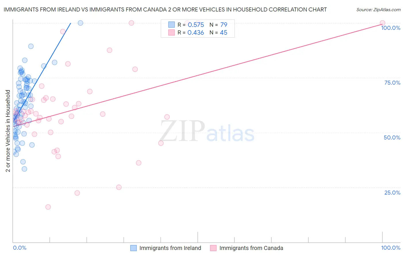 Immigrants from Ireland vs Immigrants from Canada 2 or more Vehicles in Household