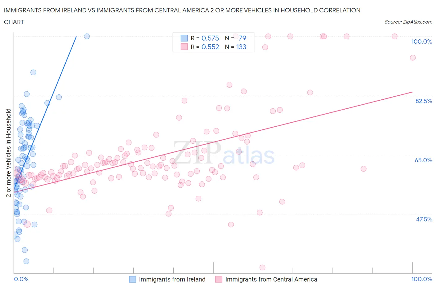 Immigrants from Ireland vs Immigrants from Central America 2 or more Vehicles in Household