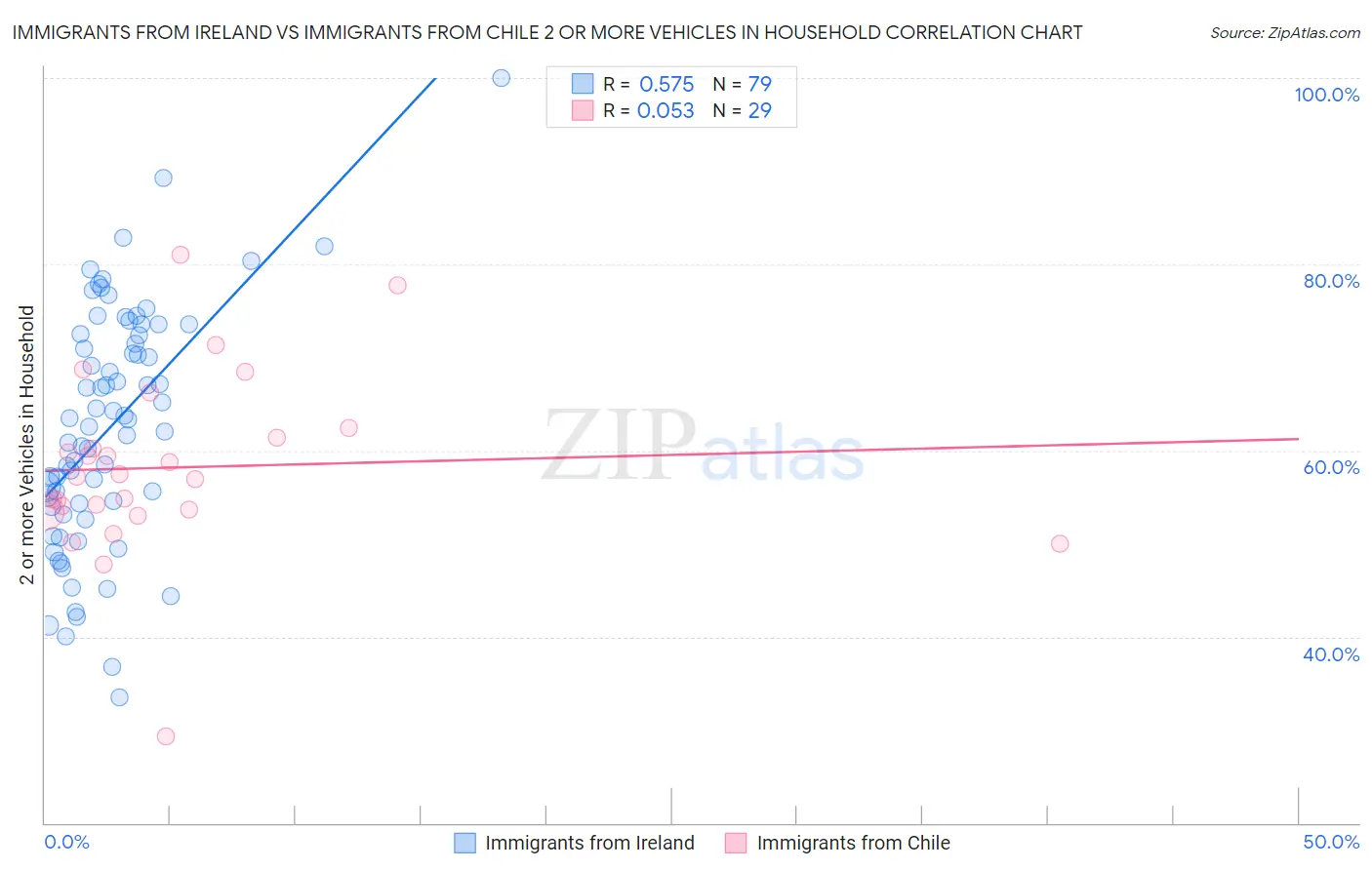 Immigrants from Ireland vs Immigrants from Chile 2 or more Vehicles in Household