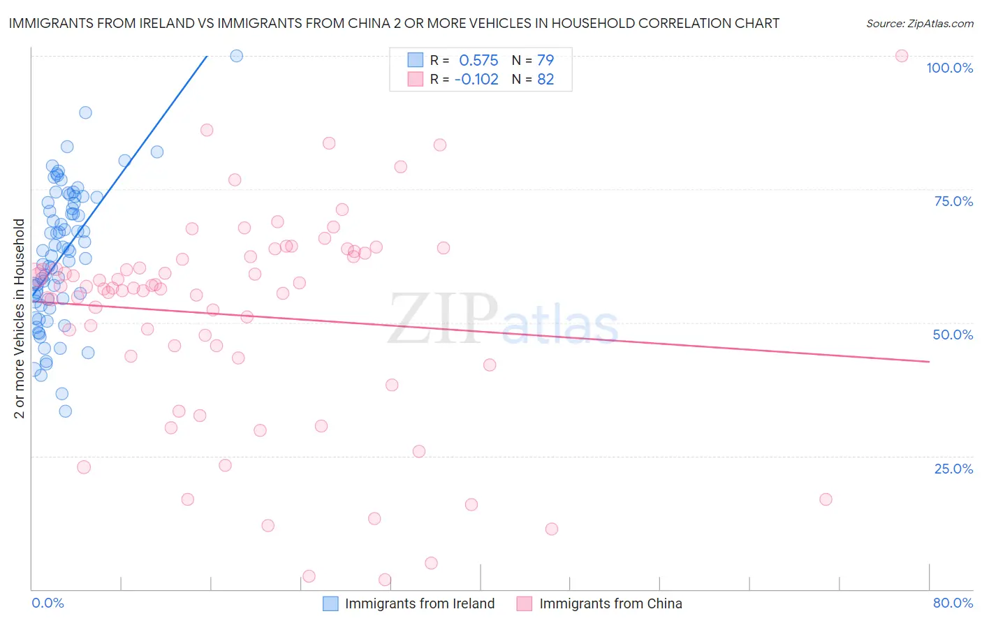 Immigrants from Ireland vs Immigrants from China 2 or more Vehicles in Household