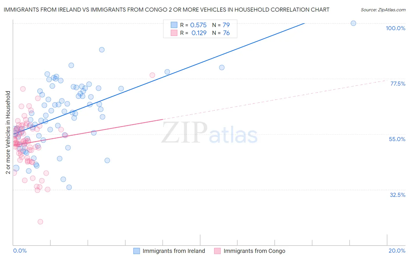 Immigrants from Ireland vs Immigrants from Congo 2 or more Vehicles in Household