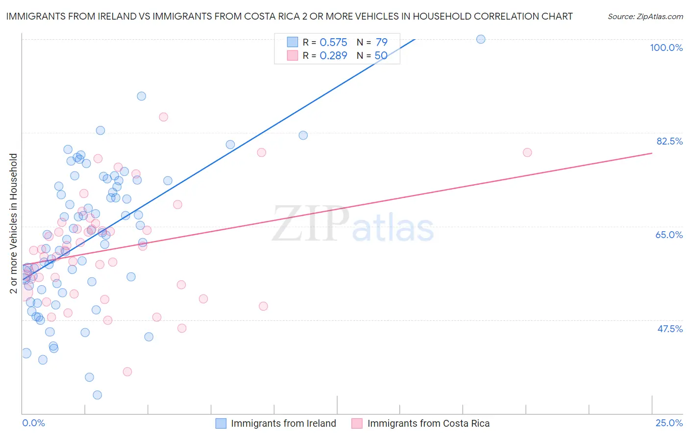 Immigrants from Ireland vs Immigrants from Costa Rica 2 or more Vehicles in Household