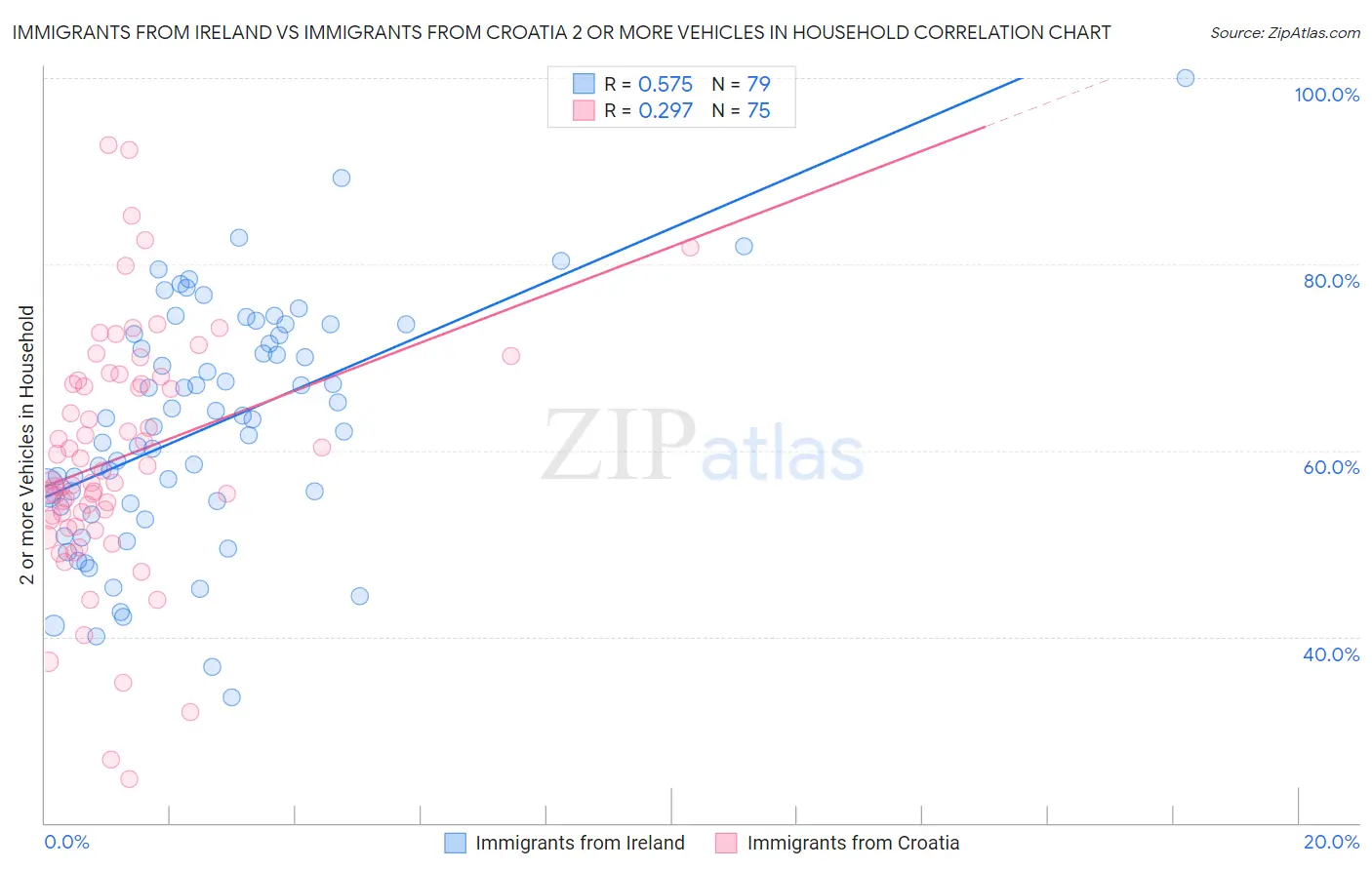 Immigrants from Ireland vs Immigrants from Croatia 2 or more Vehicles in Household