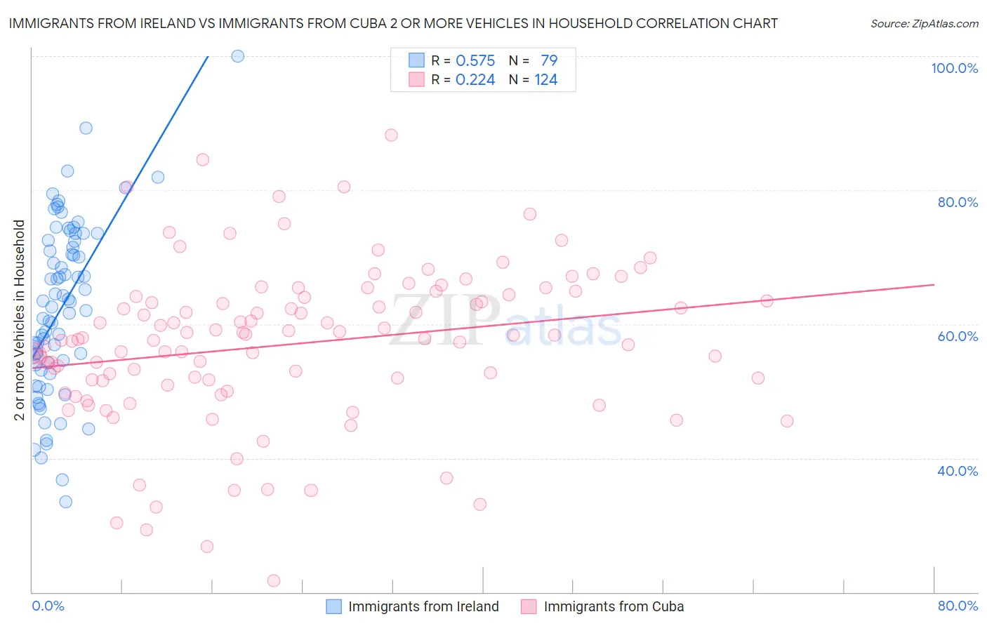 Immigrants from Ireland vs Immigrants from Cuba 2 or more Vehicles in Household