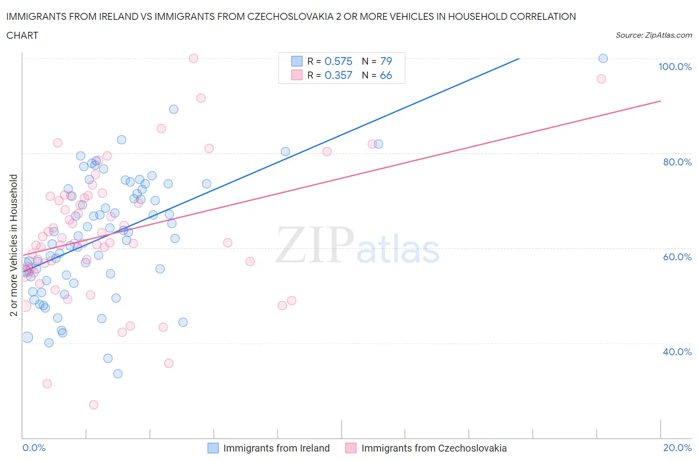 Immigrants from Ireland vs Immigrants from Czechoslovakia 2 or more Vehicles in Household