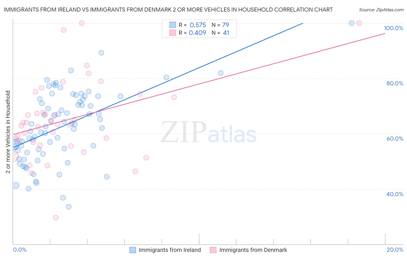 Immigrants from Ireland vs Immigrants from Denmark 2 or more Vehicles in Household