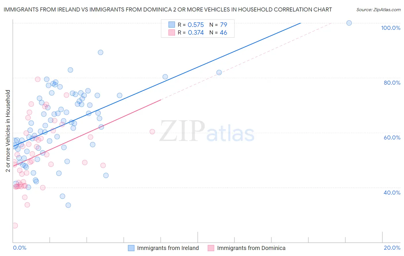 Immigrants from Ireland vs Immigrants from Dominica 2 or more Vehicles in Household
