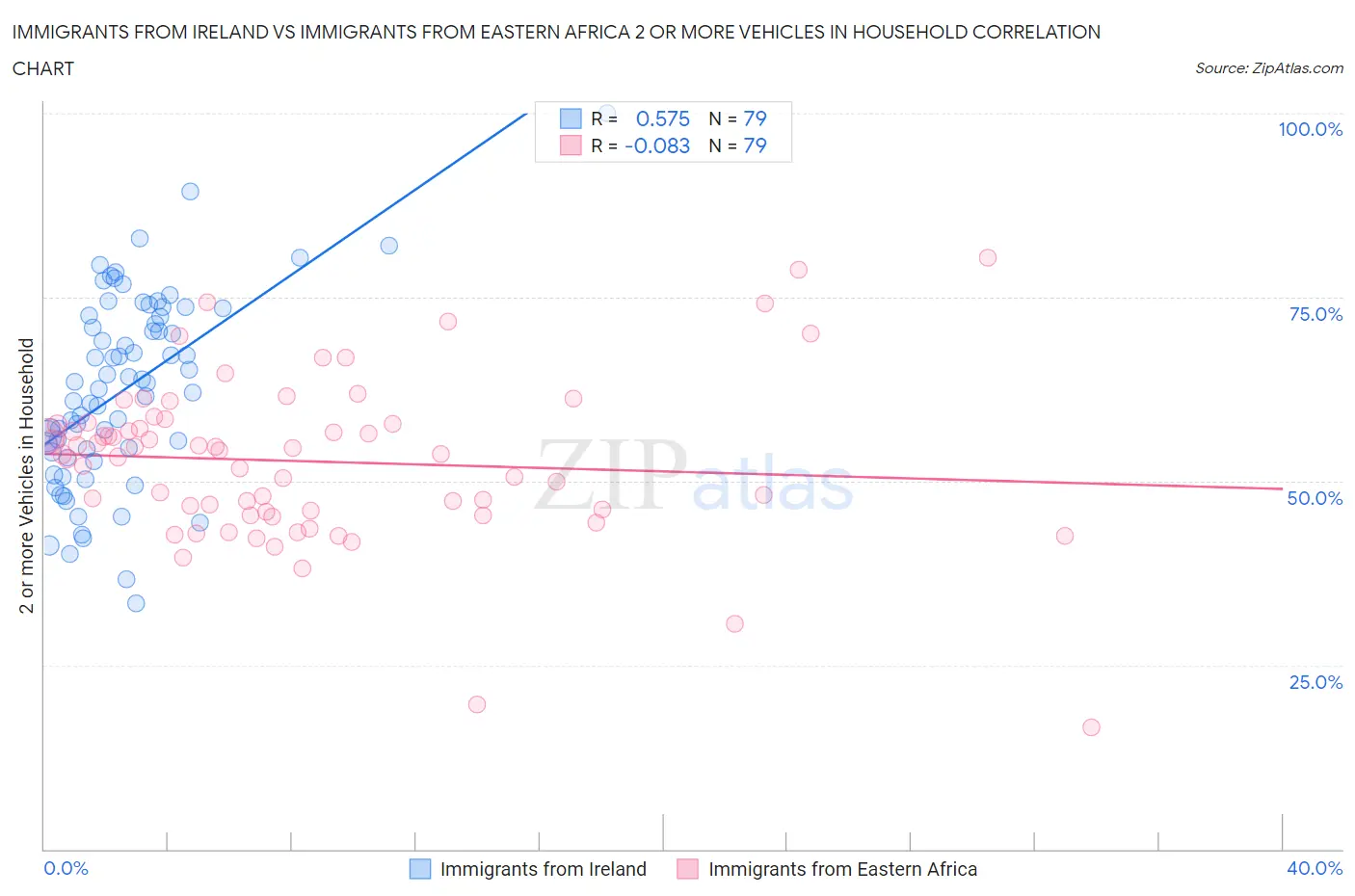 Immigrants from Ireland vs Immigrants from Eastern Africa 2 or more Vehicles in Household