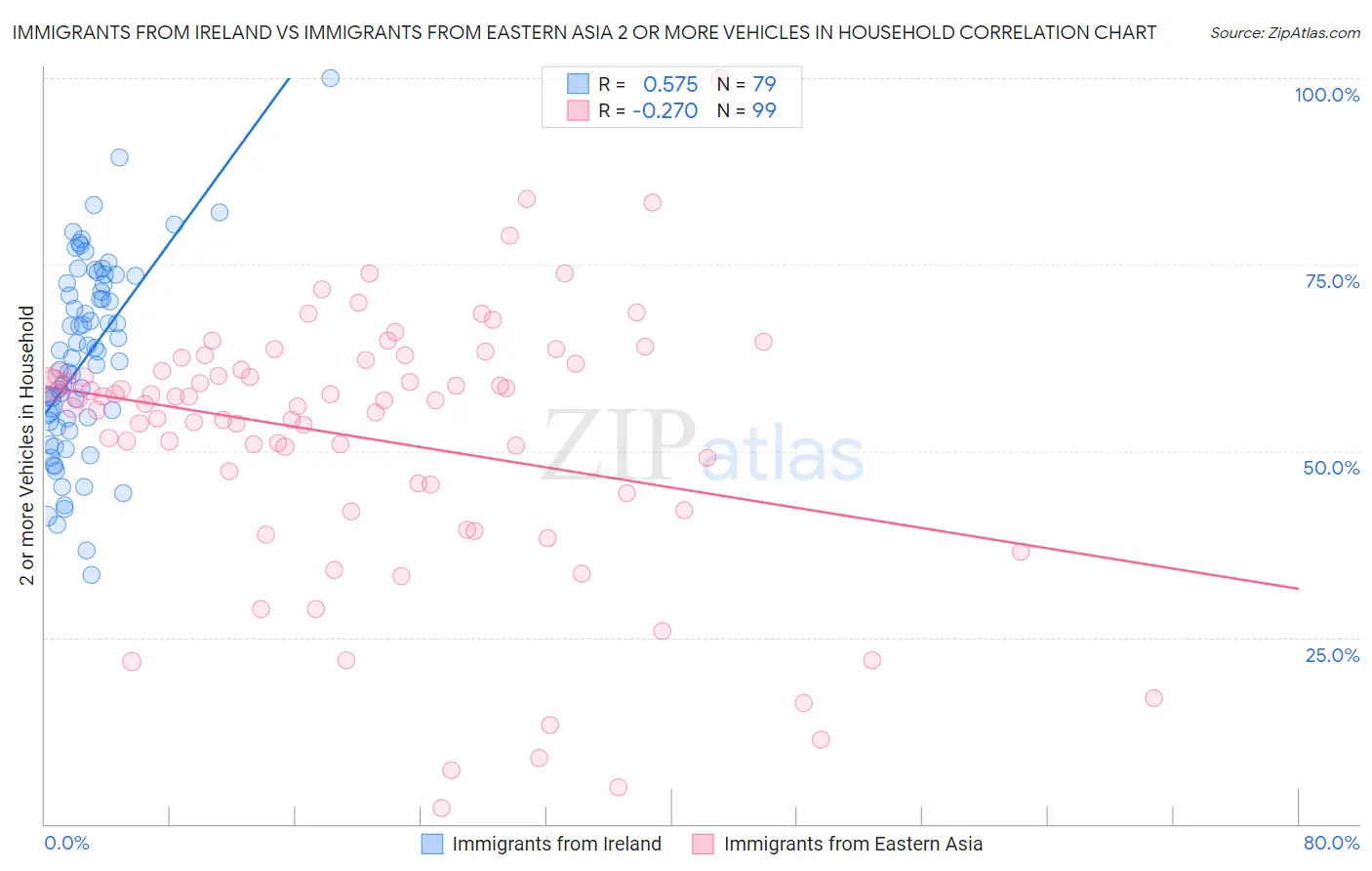Immigrants from Ireland vs Immigrants from Eastern Asia 2 or more Vehicles in Household