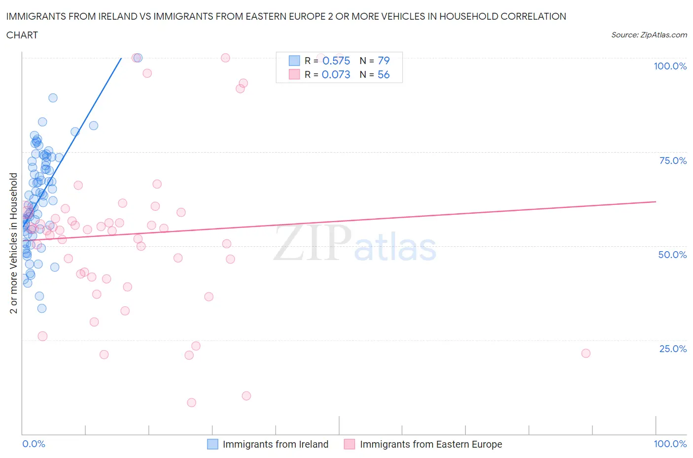 Immigrants from Ireland vs Immigrants from Eastern Europe 2 or more Vehicles in Household