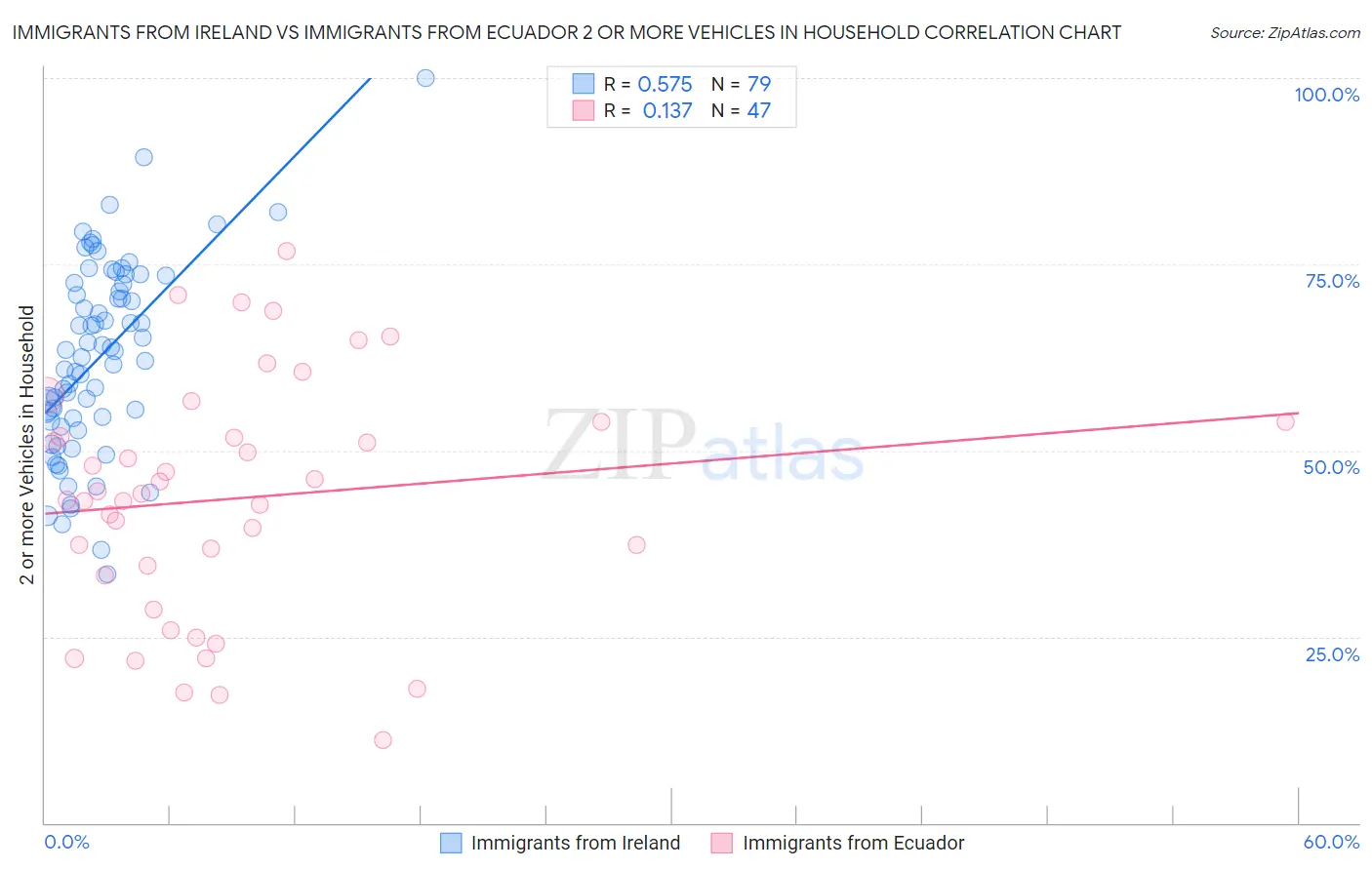 Immigrants from Ireland vs Immigrants from Ecuador 2 or more Vehicles in Household