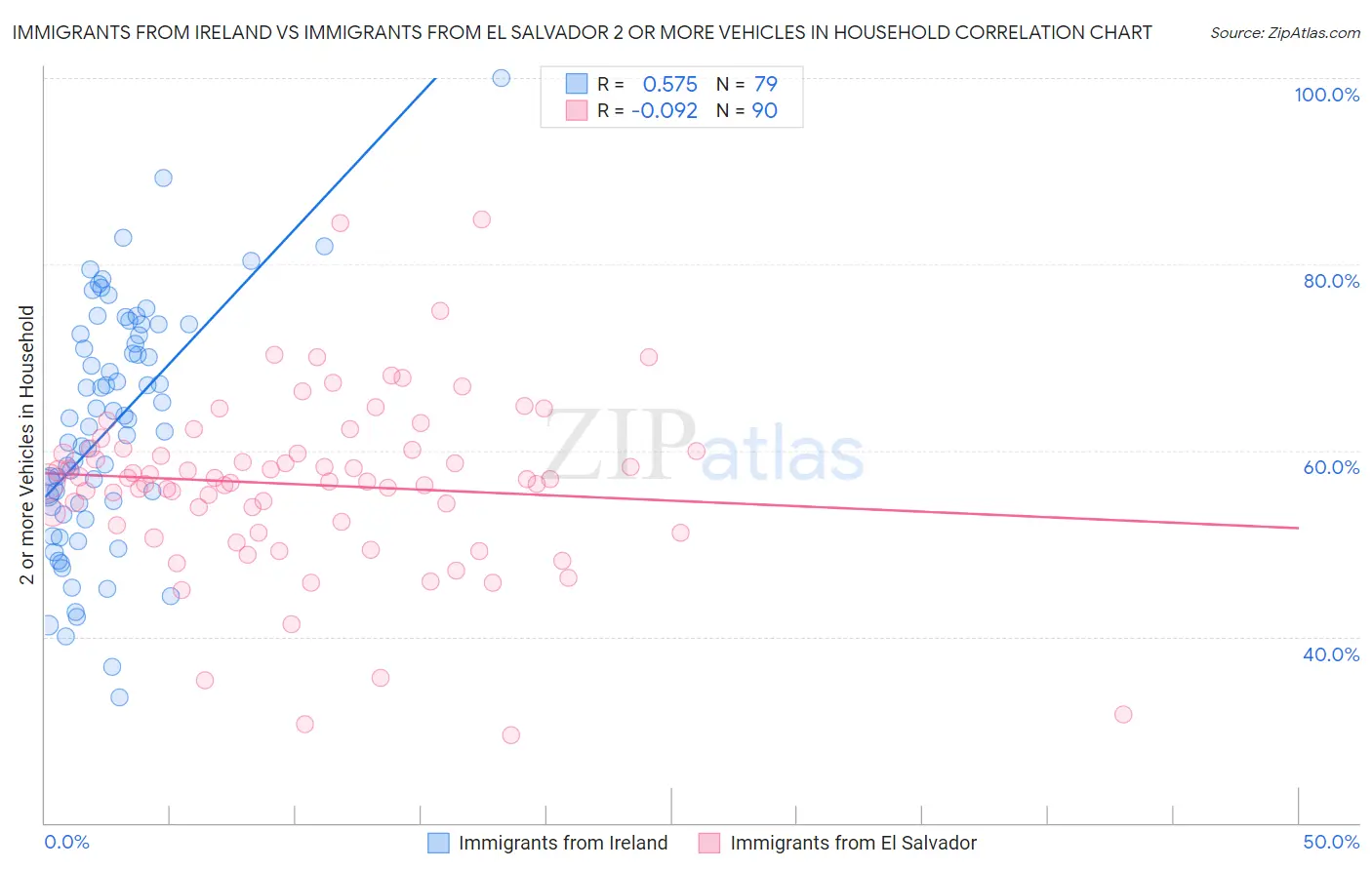 Immigrants from Ireland vs Immigrants from El Salvador 2 or more Vehicles in Household