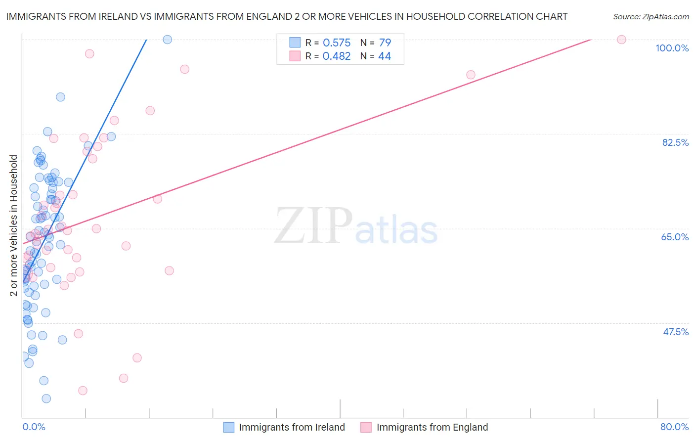 Immigrants from Ireland vs Immigrants from England 2 or more Vehicles in Household
