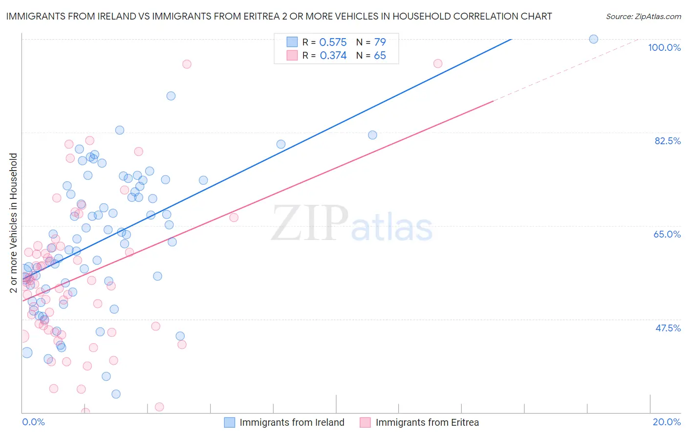 Immigrants from Ireland vs Immigrants from Eritrea 2 or more Vehicles in Household