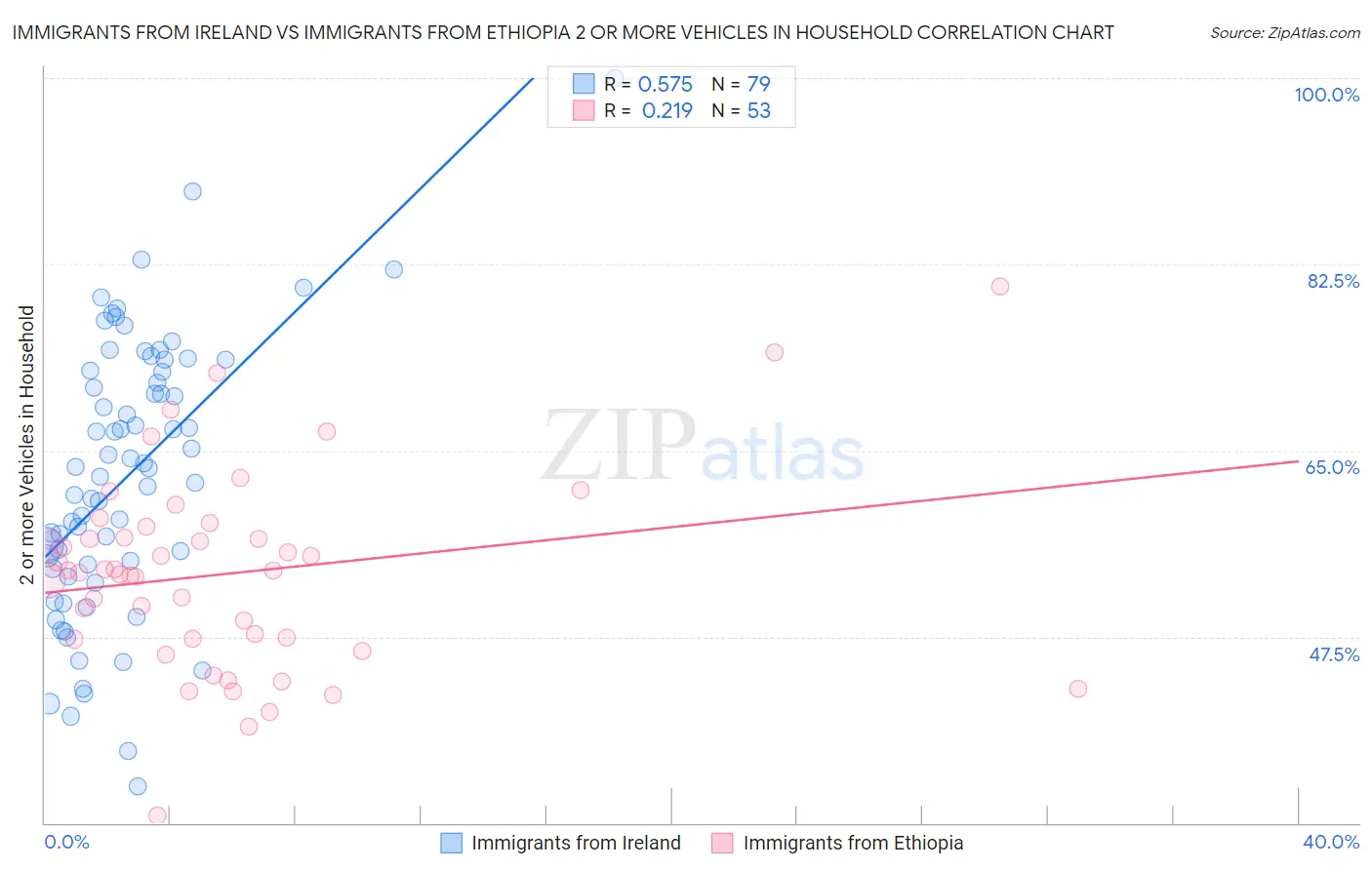 Immigrants from Ireland vs Immigrants from Ethiopia 2 or more Vehicles in Household