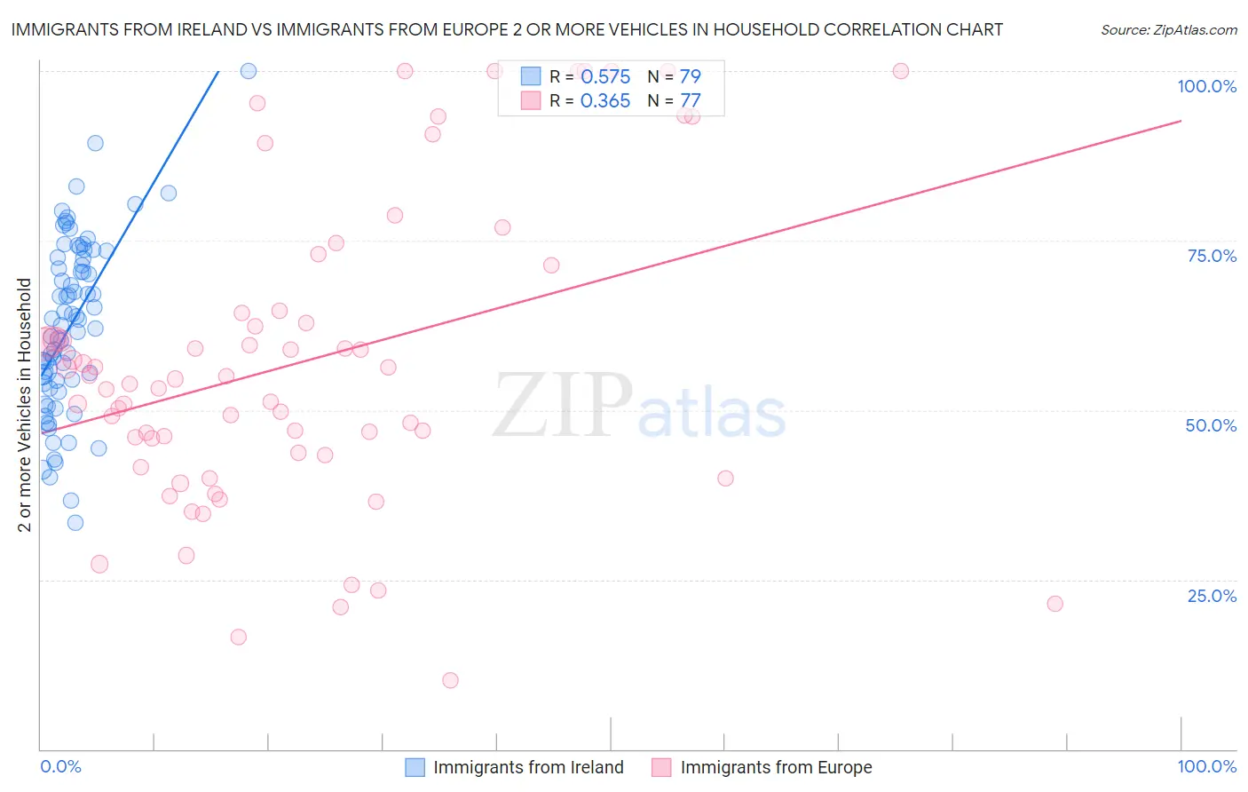 Immigrants from Ireland vs Immigrants from Europe 2 or more Vehicles in Household