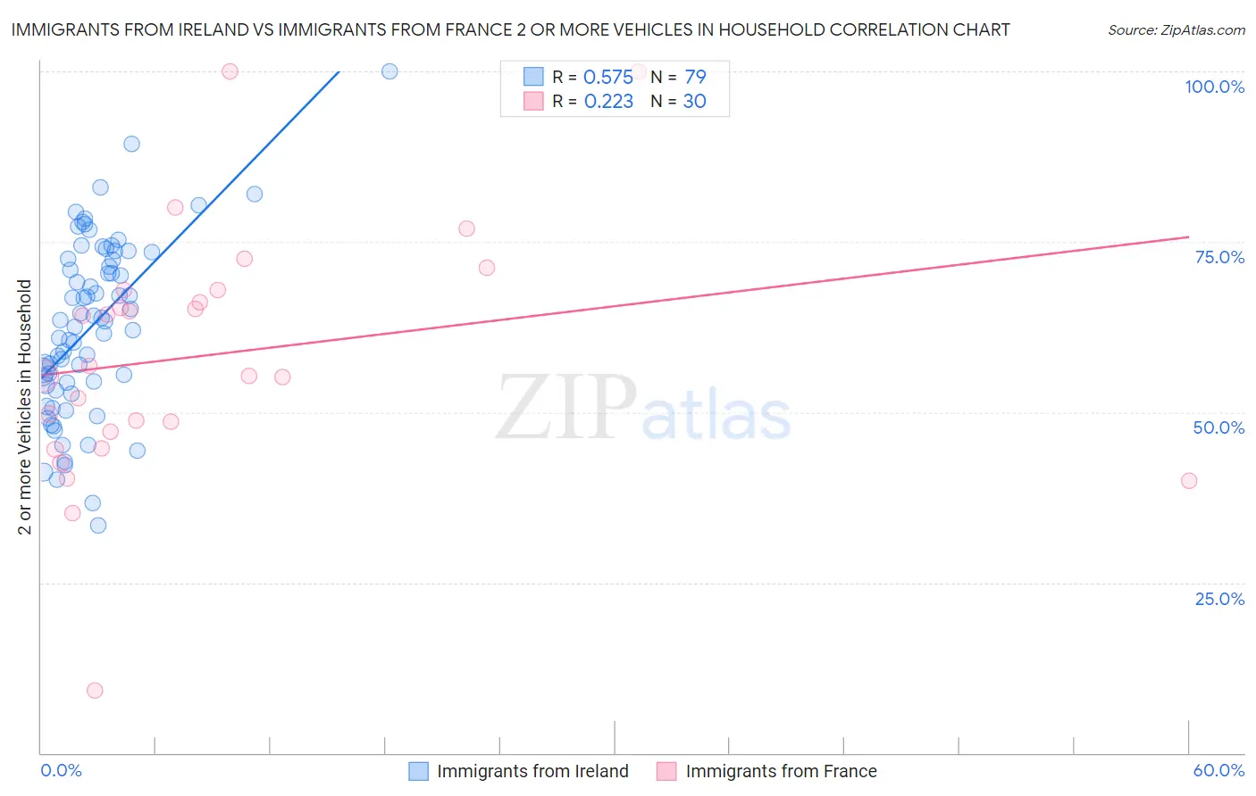 Immigrants from Ireland vs Immigrants from France 2 or more Vehicles in Household