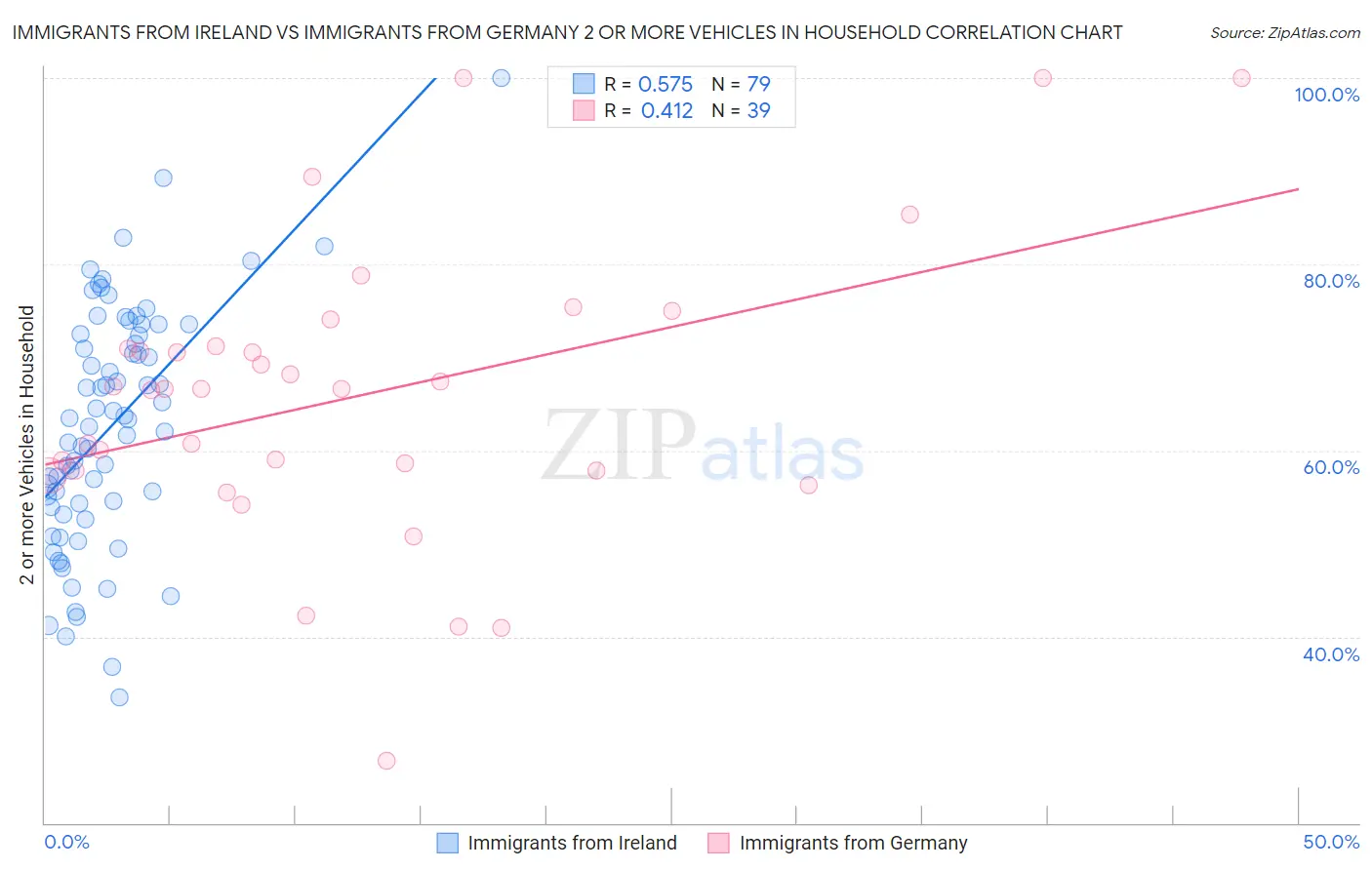 Immigrants from Ireland vs Immigrants from Germany 2 or more Vehicles in Household