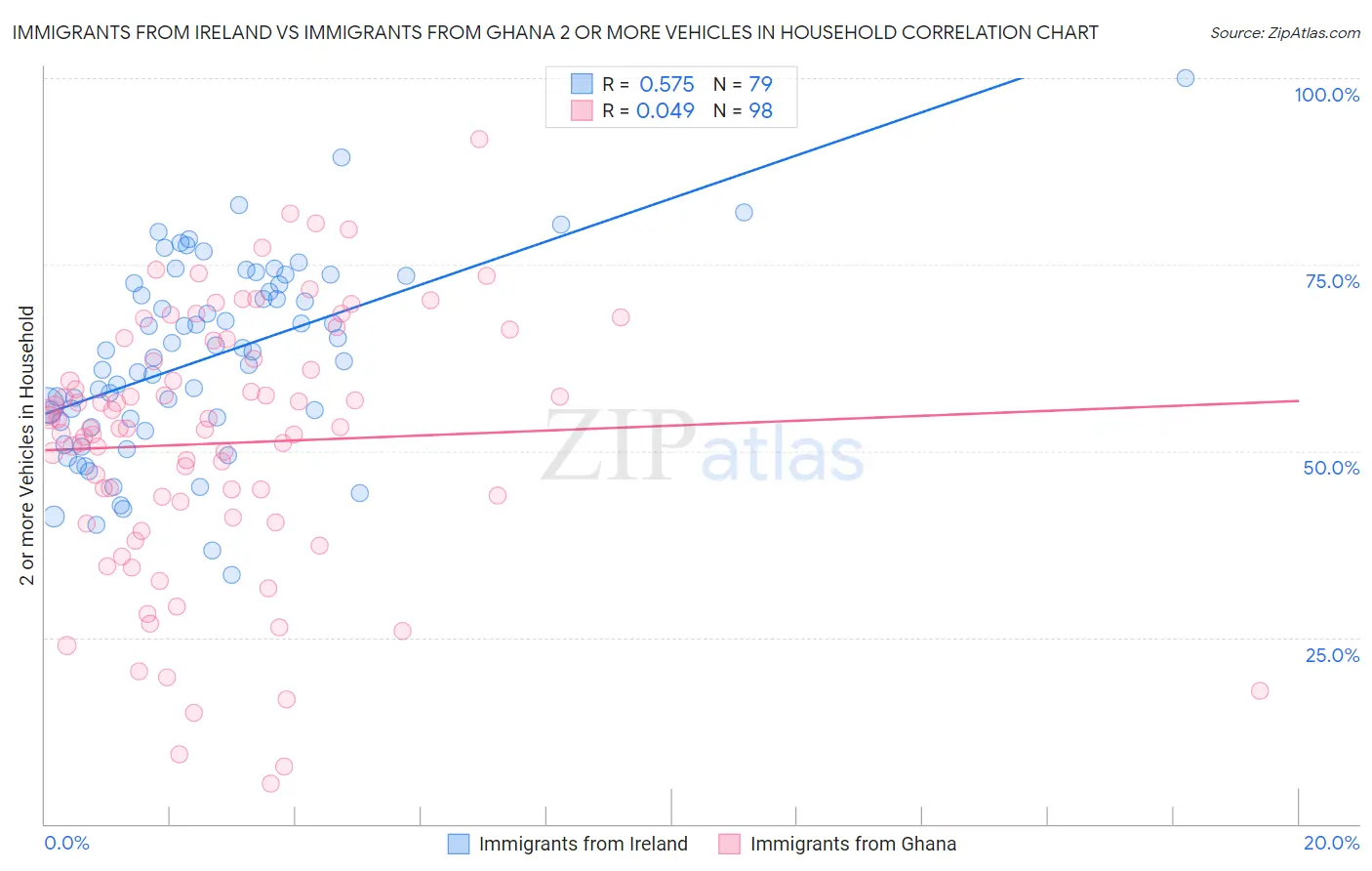 Immigrants from Ireland vs Immigrants from Ghana 2 or more Vehicles in Household