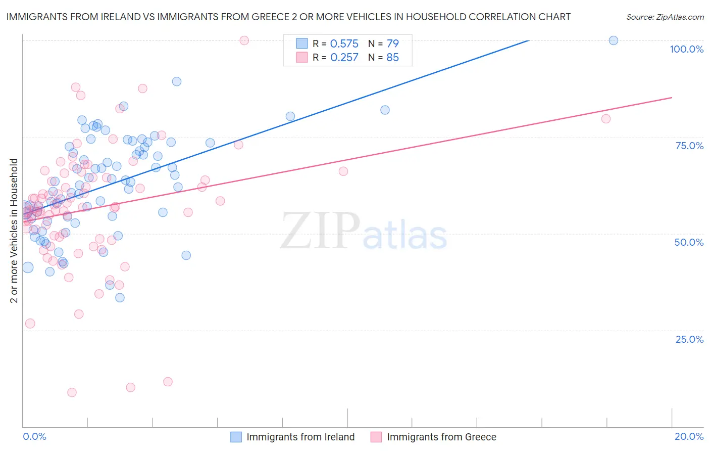 Immigrants from Ireland vs Immigrants from Greece 2 or more Vehicles in Household