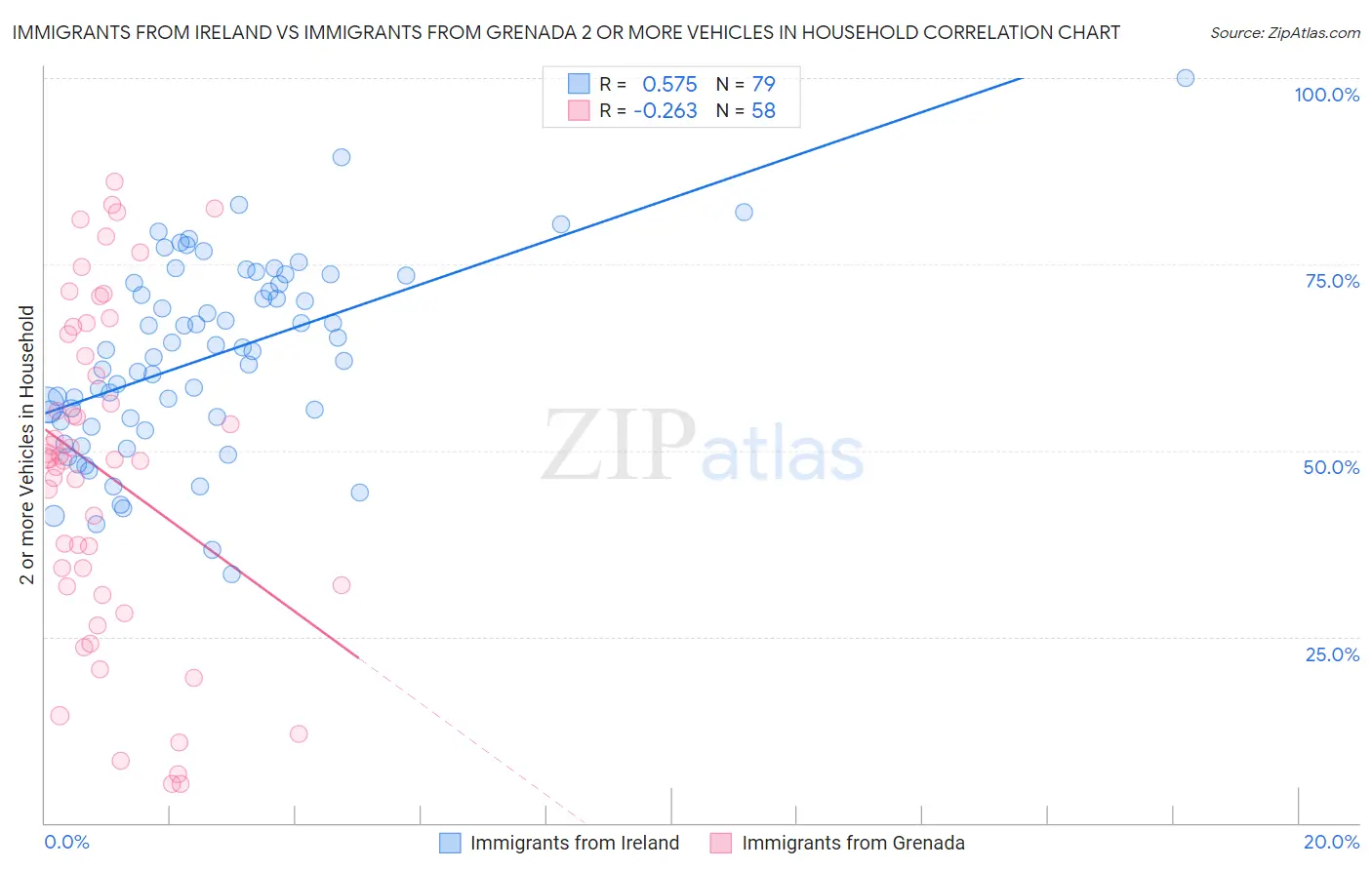 Immigrants from Ireland vs Immigrants from Grenada 2 or more Vehicles in Household