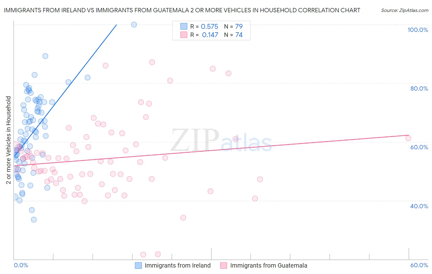 Immigrants from Ireland vs Immigrants from Guatemala 2 or more Vehicles in Household