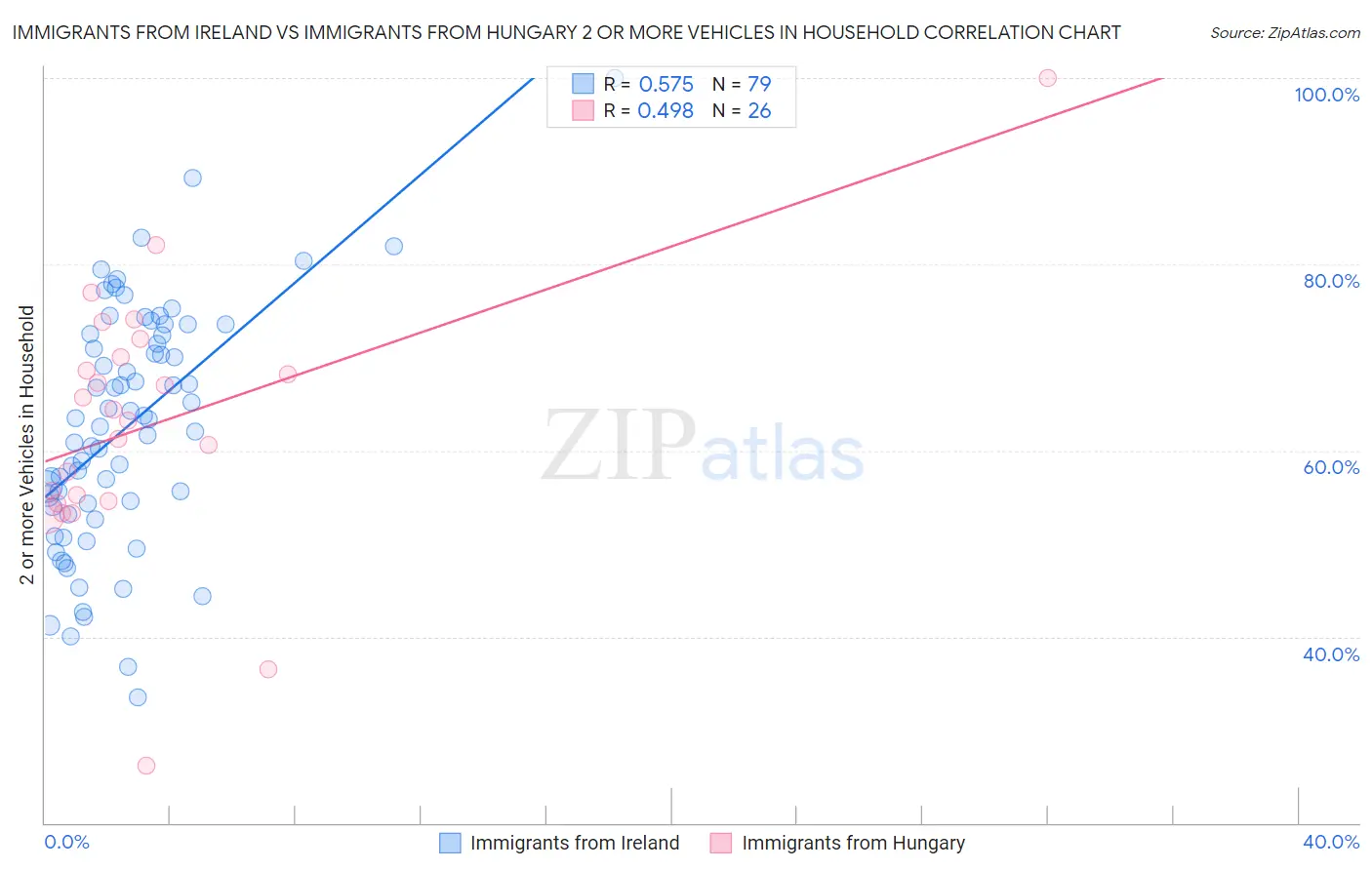 Immigrants from Ireland vs Immigrants from Hungary 2 or more Vehicles in Household