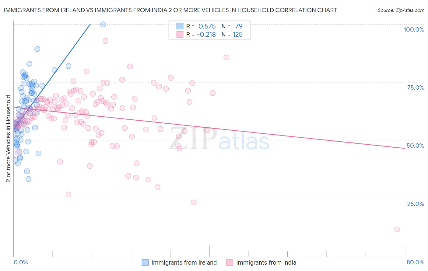 Immigrants from Ireland vs Immigrants from India 2 or more Vehicles in Household