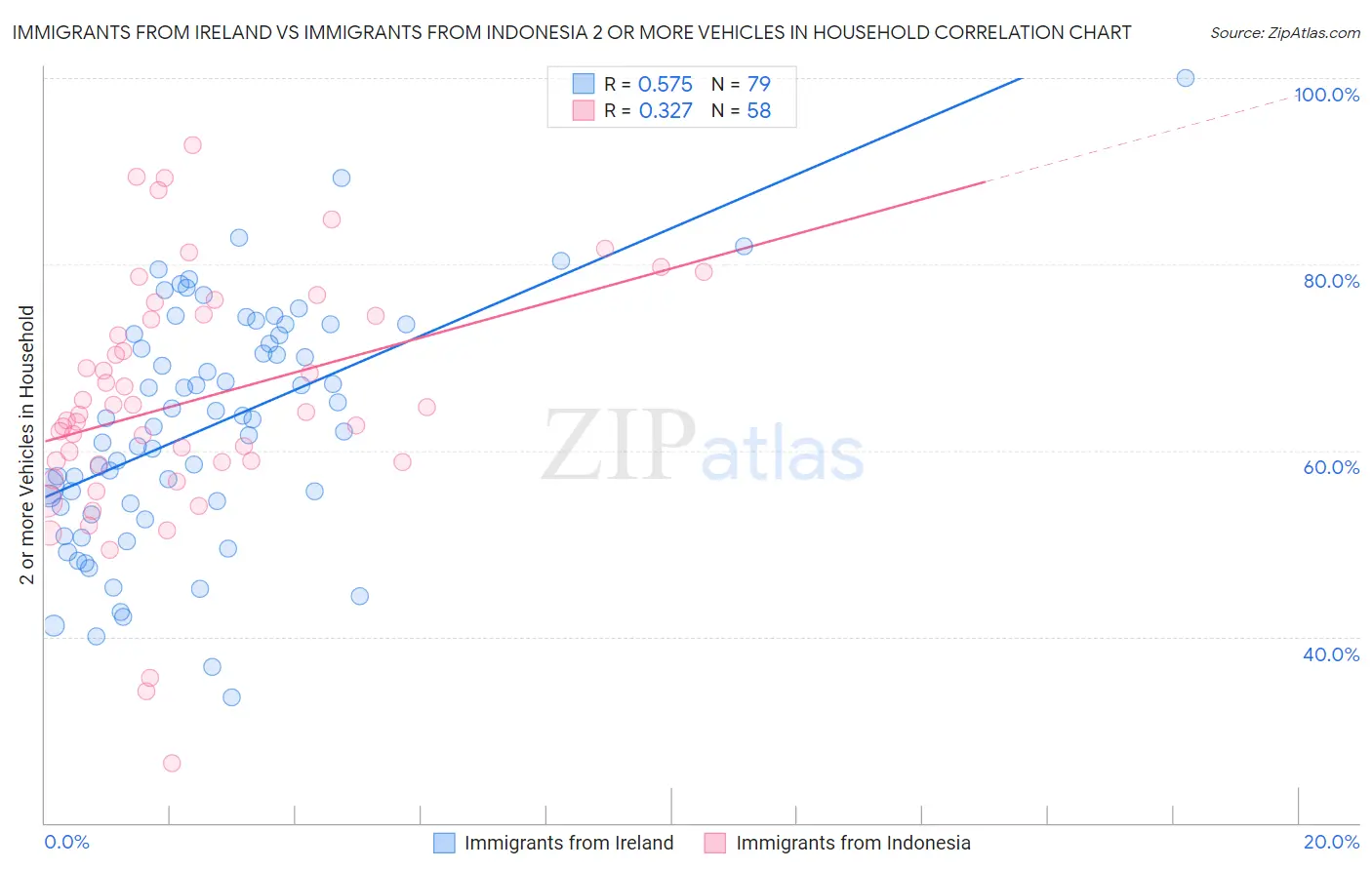 Immigrants from Ireland vs Immigrants from Indonesia 2 or more Vehicles in Household