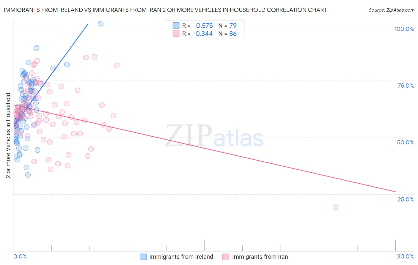 Immigrants from Ireland vs Immigrants from Iran 2 or more Vehicles in Household