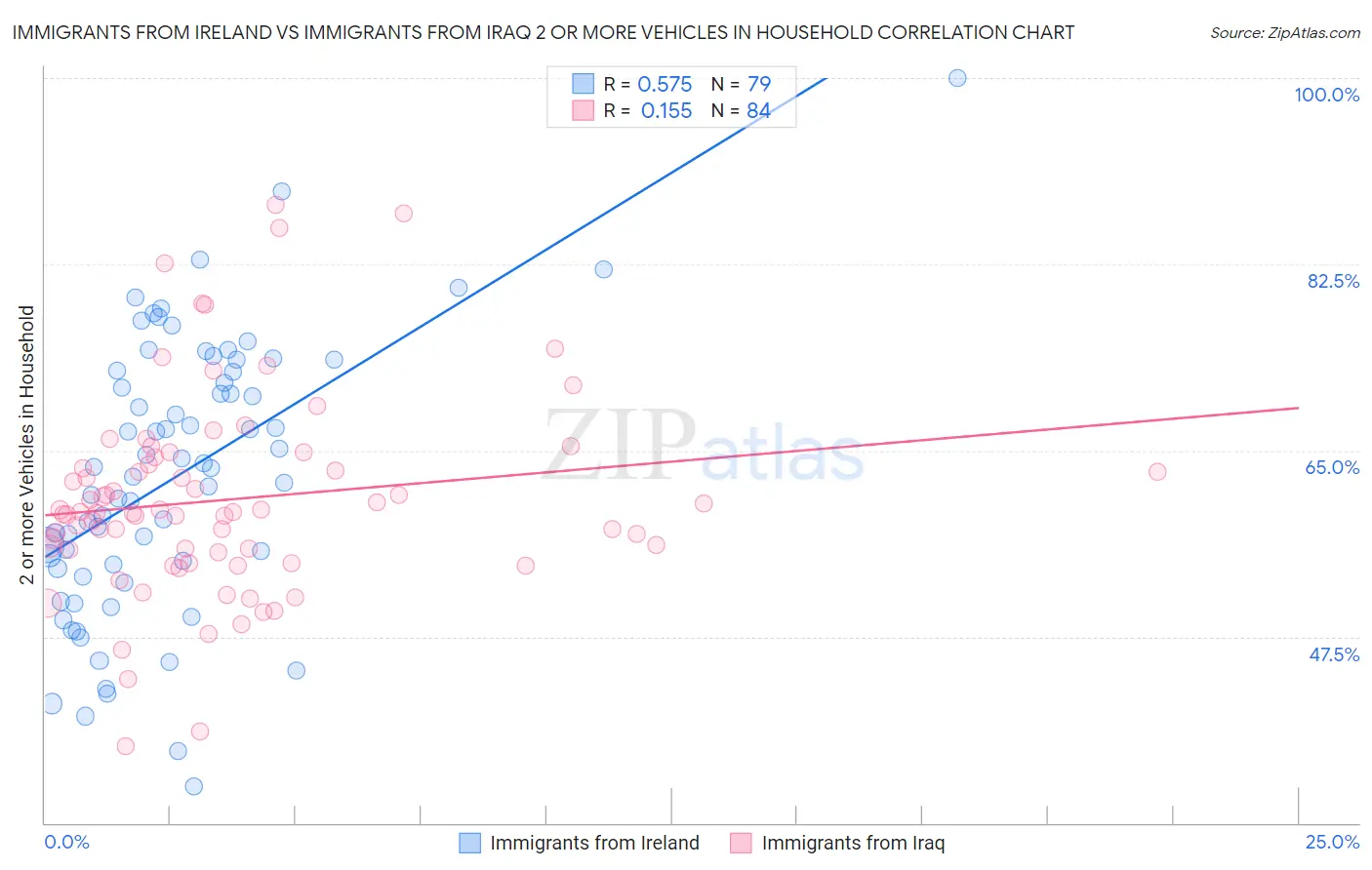 Immigrants from Ireland vs Immigrants from Iraq 2 or more Vehicles in Household