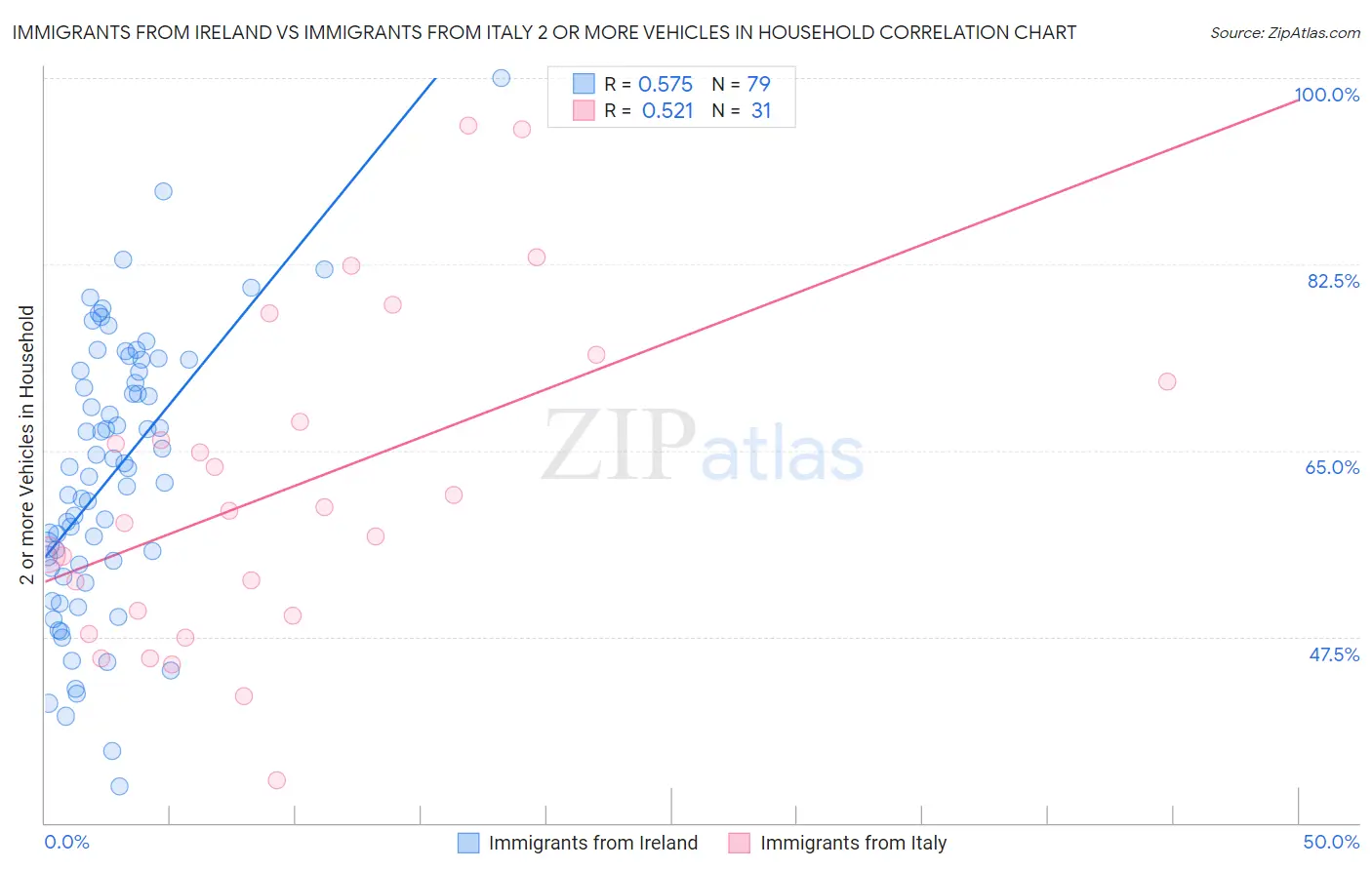 Immigrants from Ireland vs Immigrants from Italy 2 or more Vehicles in Household