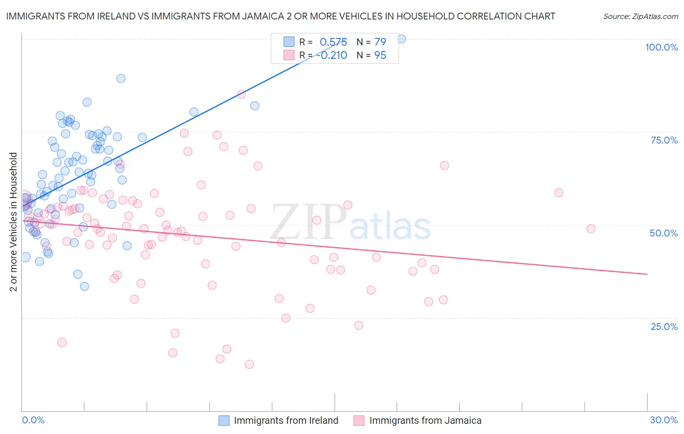 Immigrants from Ireland vs Immigrants from Jamaica 2 or more Vehicles in Household