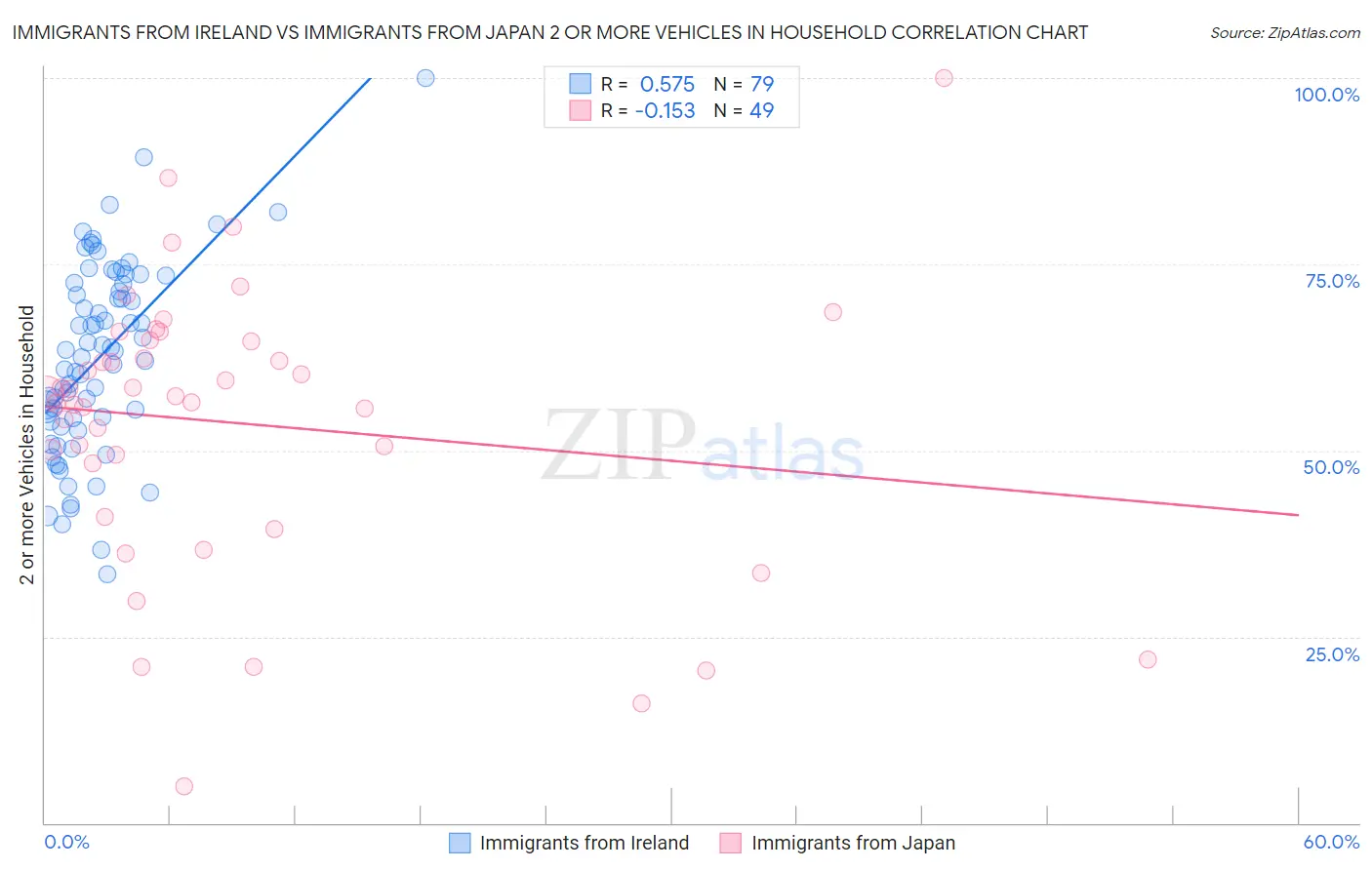 Immigrants from Ireland vs Immigrants from Japan 2 or more Vehicles in Household