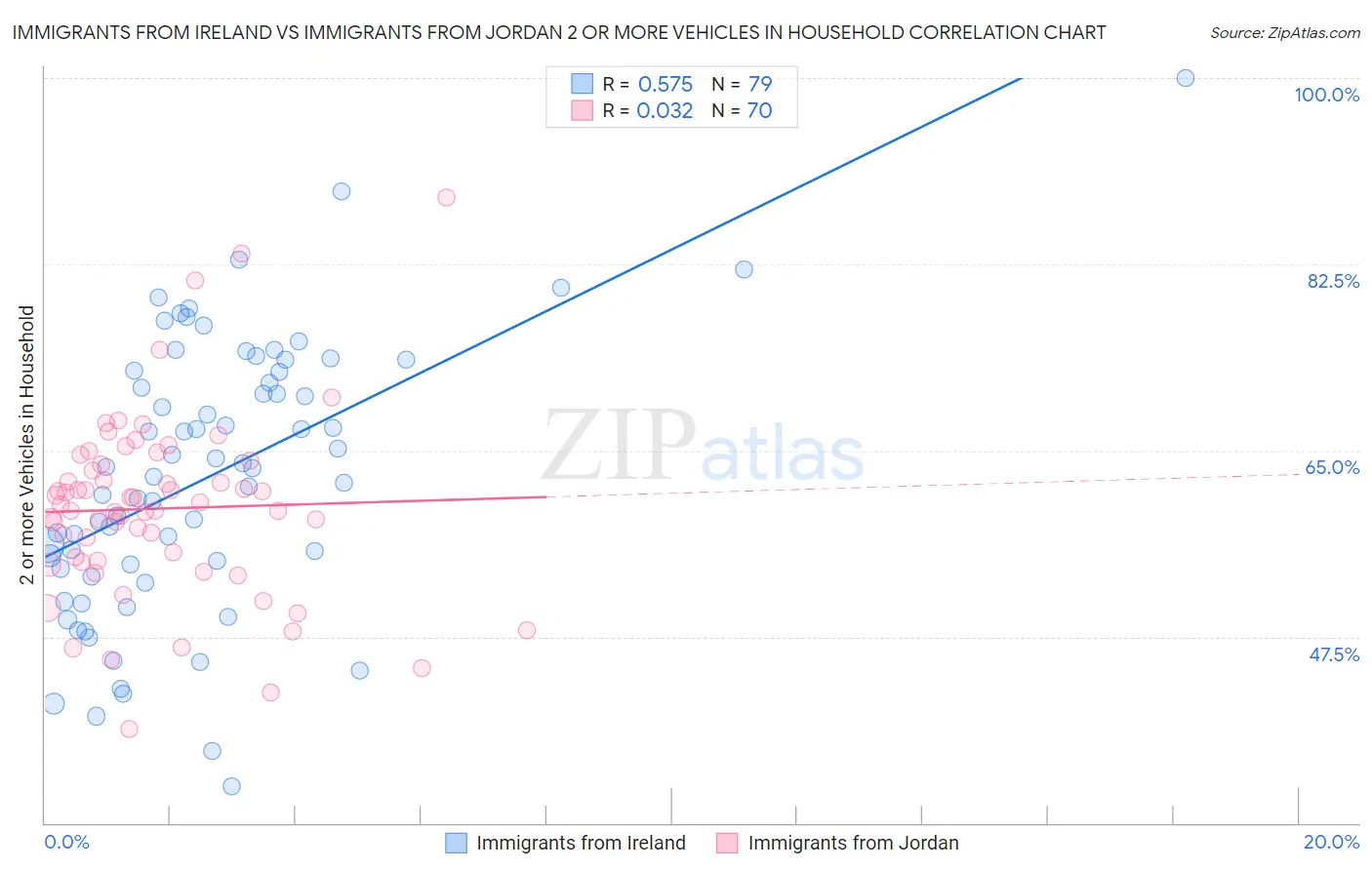Immigrants from Ireland vs Immigrants from Jordan 2 or more Vehicles in Household