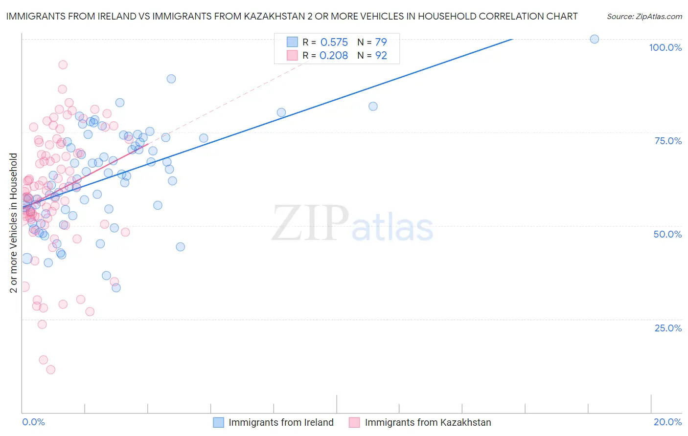 Immigrants from Ireland vs Immigrants from Kazakhstan 2 or more Vehicles in Household