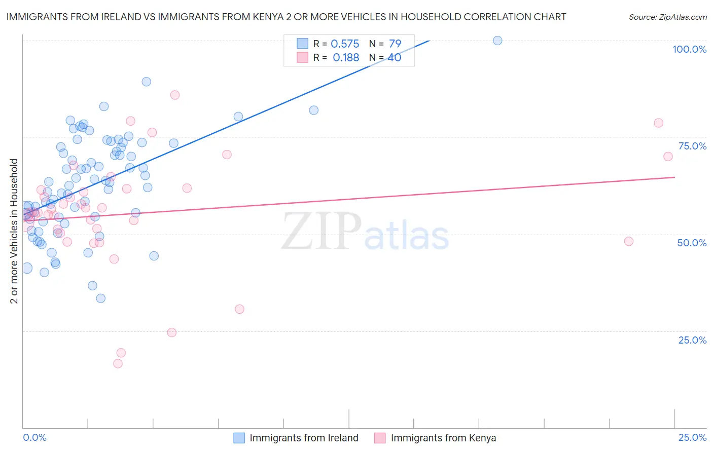 Immigrants from Ireland vs Immigrants from Kenya 2 or more Vehicles in Household