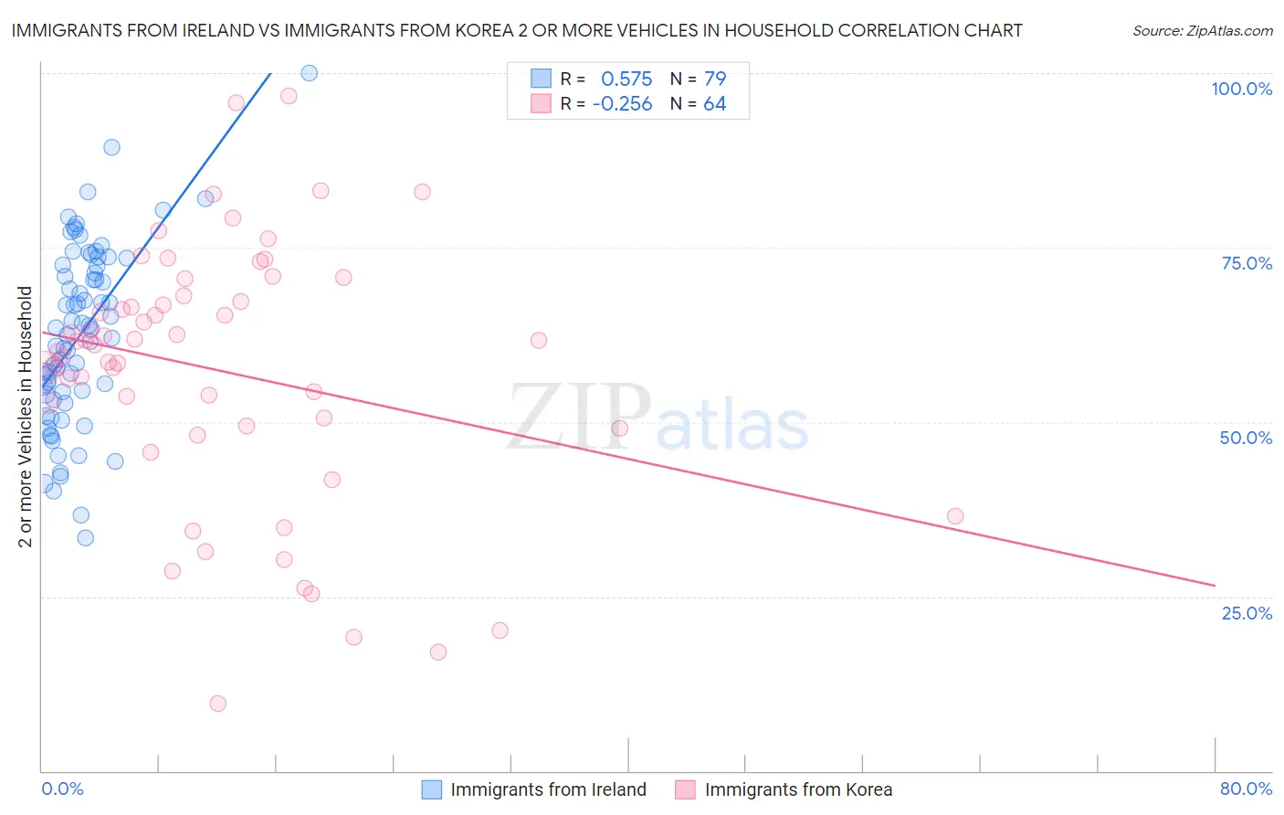 Immigrants from Ireland vs Immigrants from Korea 2 or more Vehicles in Household