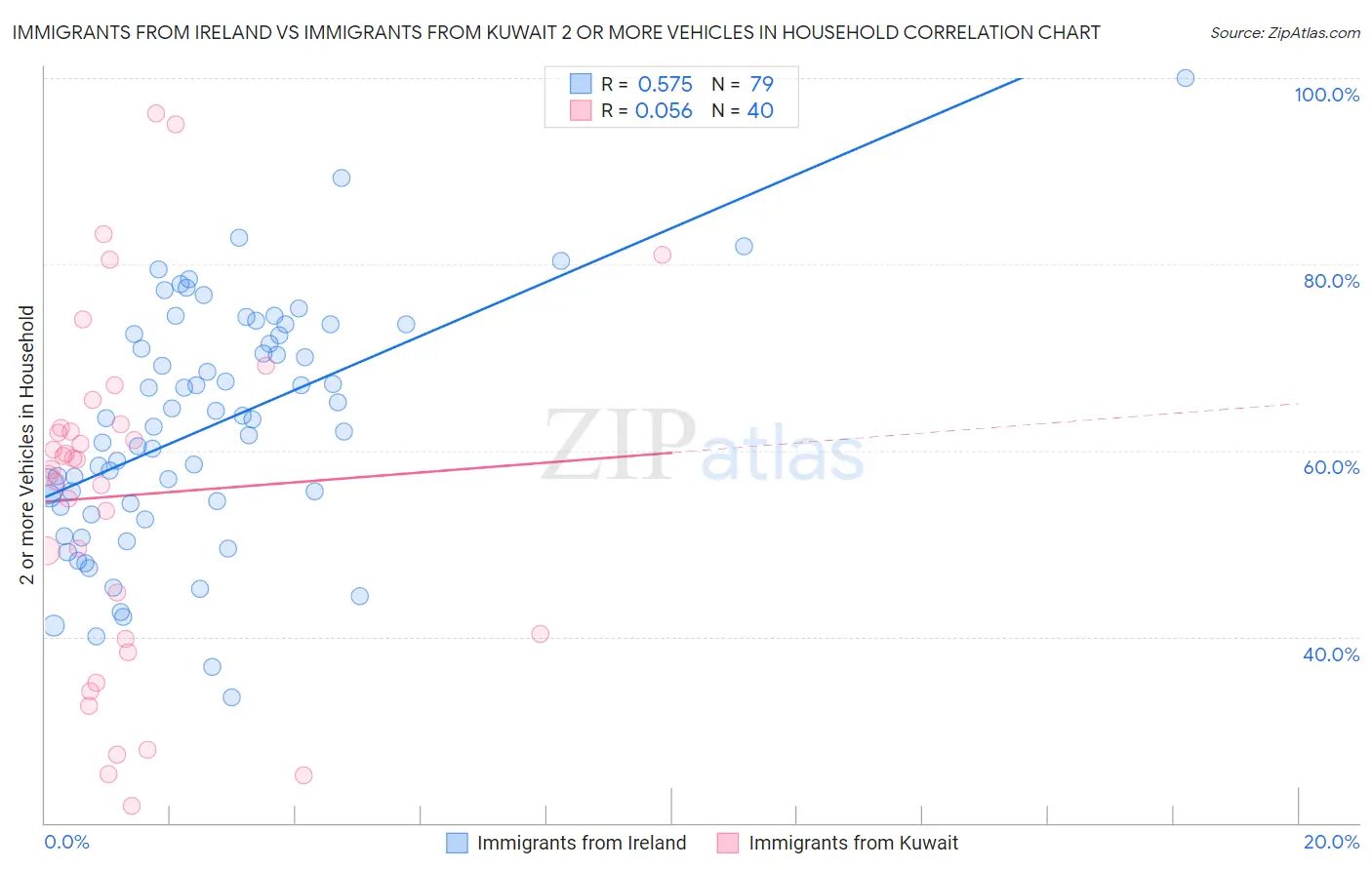 Immigrants from Ireland vs Immigrants from Kuwait 2 or more Vehicles in Household