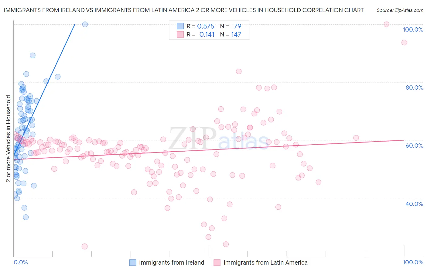 Immigrants from Ireland vs Immigrants from Latin America 2 or more Vehicles in Household