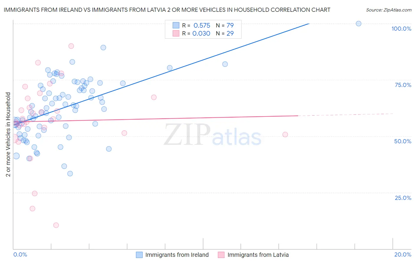 Immigrants from Ireland vs Immigrants from Latvia 2 or more Vehicles in Household